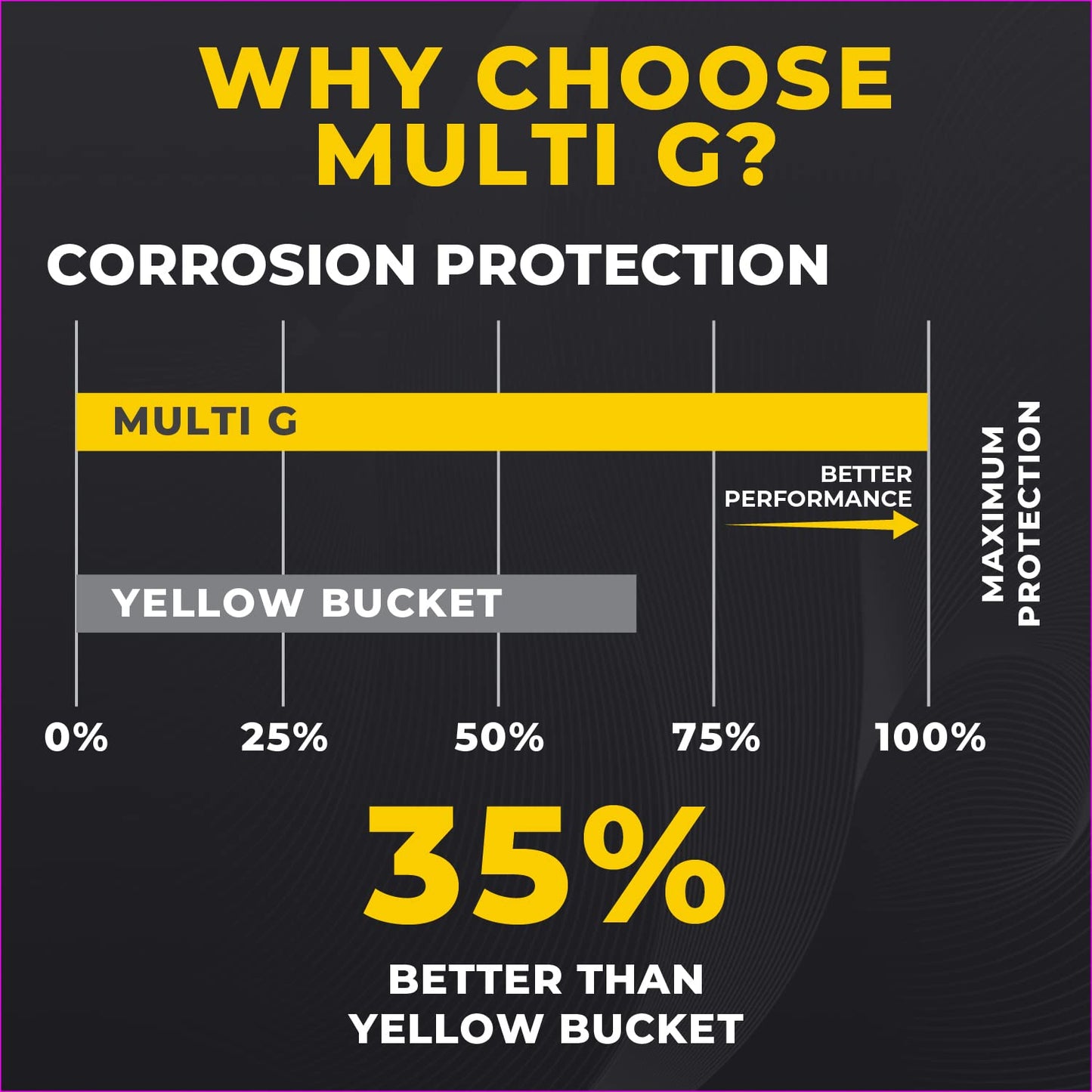 Multi G Transmission Hydraulic Fluid - Compatible with Mahindra, Mccormick Tractors - 2.5 Gallons - 77462NPYUS